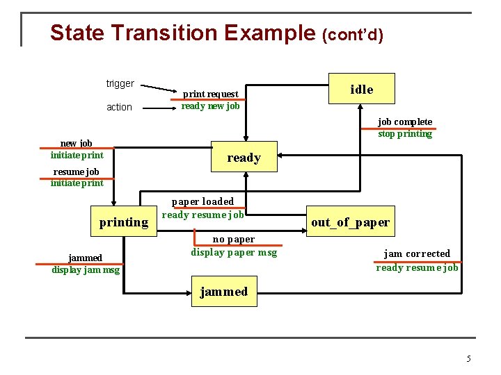 State Transition Example (cont’d) trigger action new job initiate print request ready new job