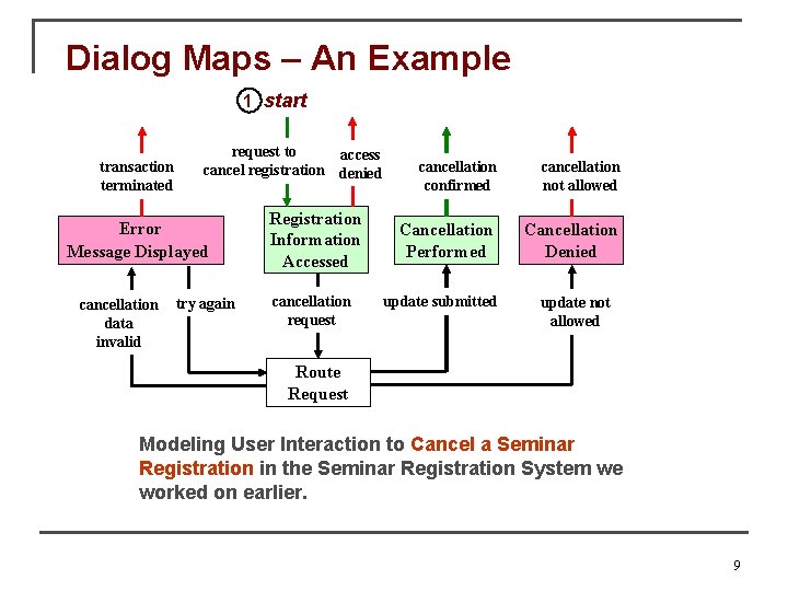 Dialog Maps – An Example 1 start transaction terminated request to access cancel registration