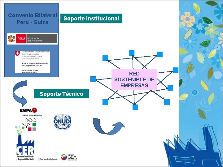 Convenio Bilateral Perú - Suiza Soporte Institucional RED SOSTENIBLE DE EMPRESAS Soporte Técnico 