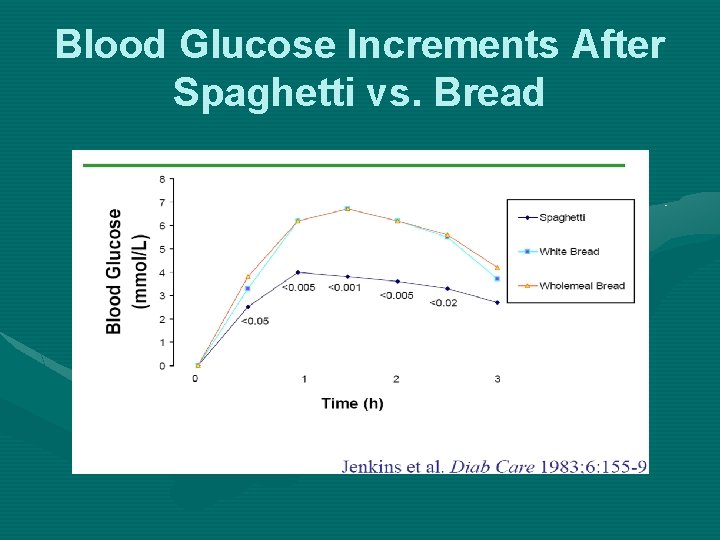 Glycemic Index Not All Carbs are Created Equal