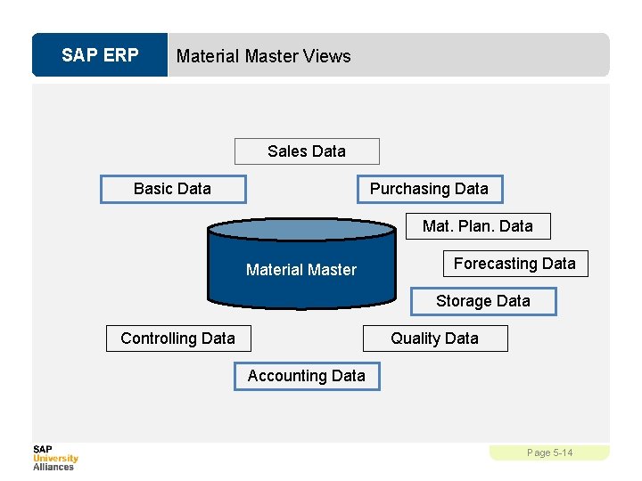SAP ERP Material Master Views Sales Data Basic Data Purchasing Data Mat. Plan. Data