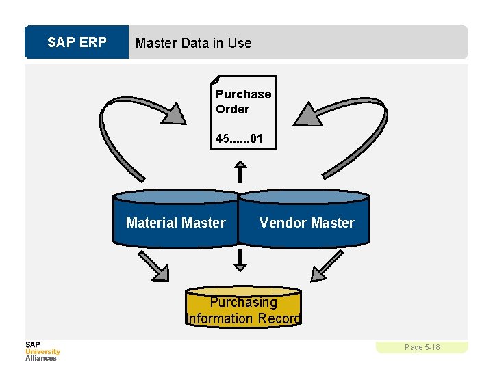 SAP ERP Master Data in Use Purchase Order 45. . . 01 Material Master