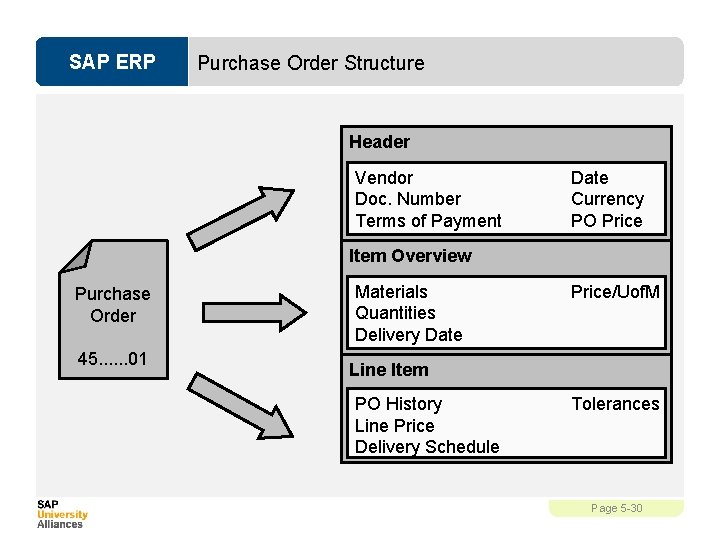 SAP ERP Purchase Order Structure Header Vendor Doc. Number Terms of Payment Date Currency