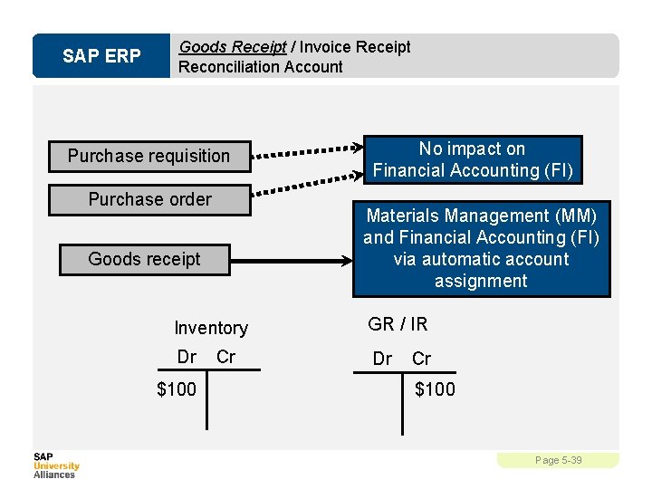 SAP ERP Goods Receipt / Invoice Receipt Reconciliation Account Purchase requisition Purchase order No