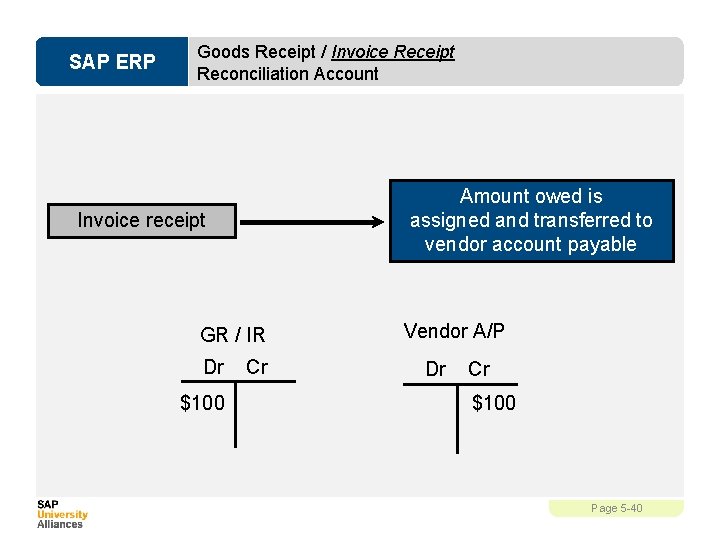 SAP ERP Goods Receipt / Invoice Receipt Reconciliation Account Amount owed is assigned and