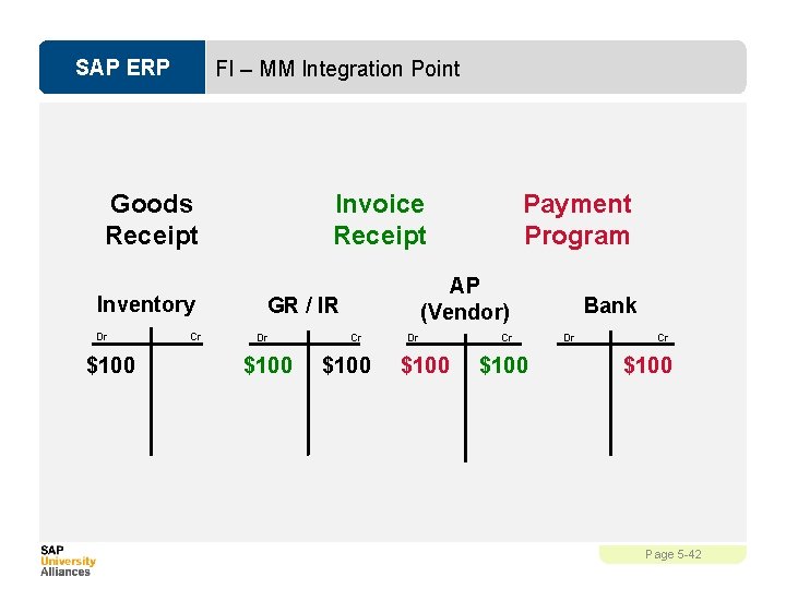 SAP ERP FI – MM Integration Point Goods Receipt Inventory Dr $100 Cr Invoice