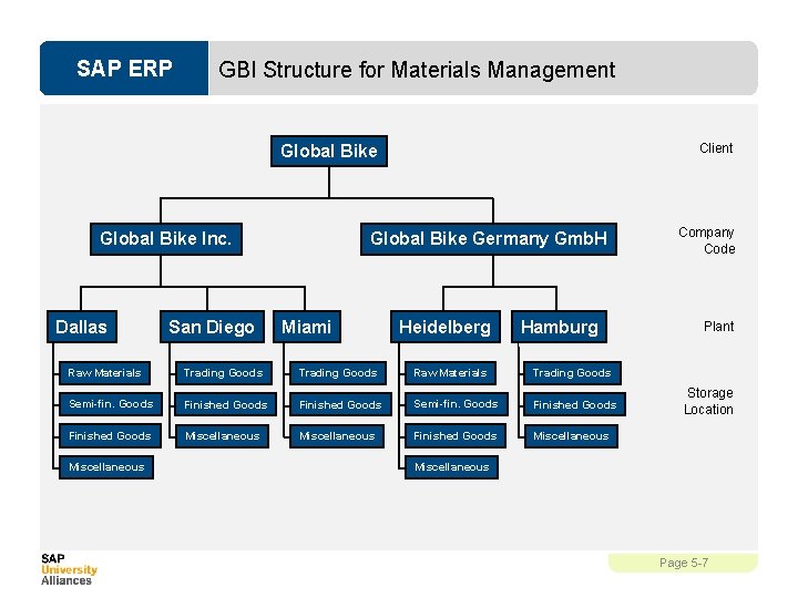 SAP ERP GBI Structure for Materials Management Client Global Bike Inc. Dallas San Diego