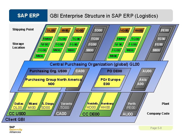 SAP ERP GBI Enterprise Structure in SAP ERP (Logistics) Shipping Point DL 00 RM