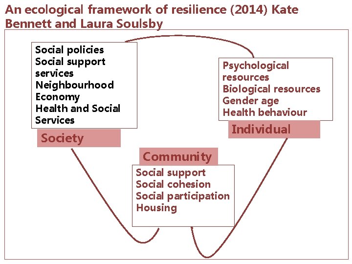 An ecological framework of resilience (2014) Kate Bennett and Laura Soulsby Social policies Social