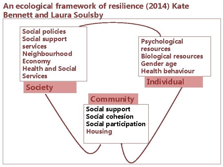 An ecological framework of resilience (2014) Kate Bennett and Laura Soulsby Social policies Social