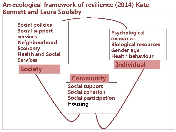 An ecological framework of resilience (2014) Kate Bennett and Laura Soulsby Social policies Social