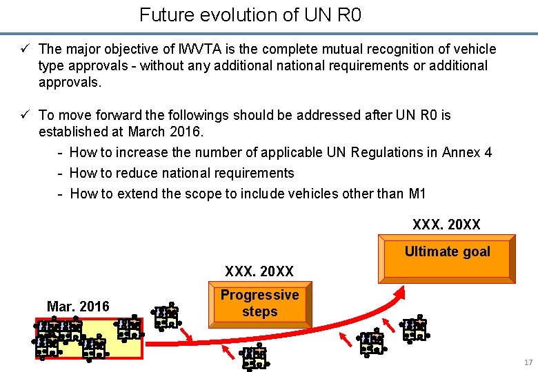 Future evolution of UN R 0 ü The major objective of IWVTA is the