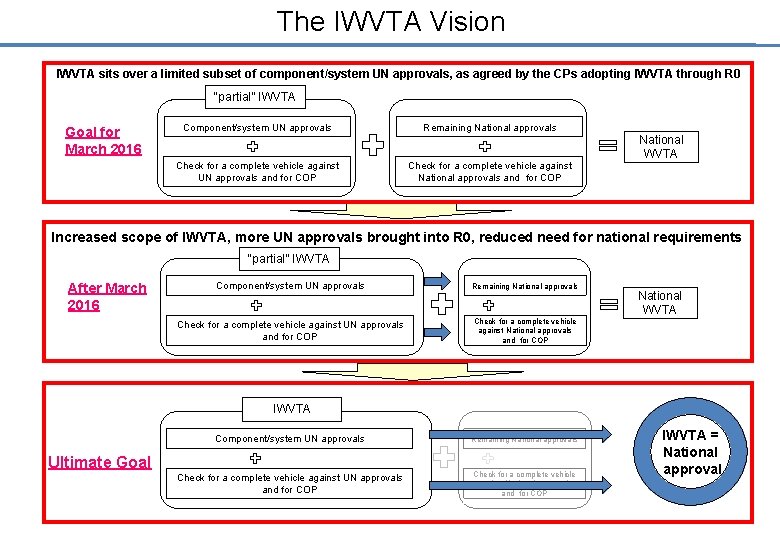 The IWVTA Vision IWVTA sits over a limited subset of component/system UN approvals, as