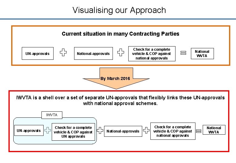 Visualising our Approach Current situation in many Contracting Parties UN-approvals National-approvals Check for a