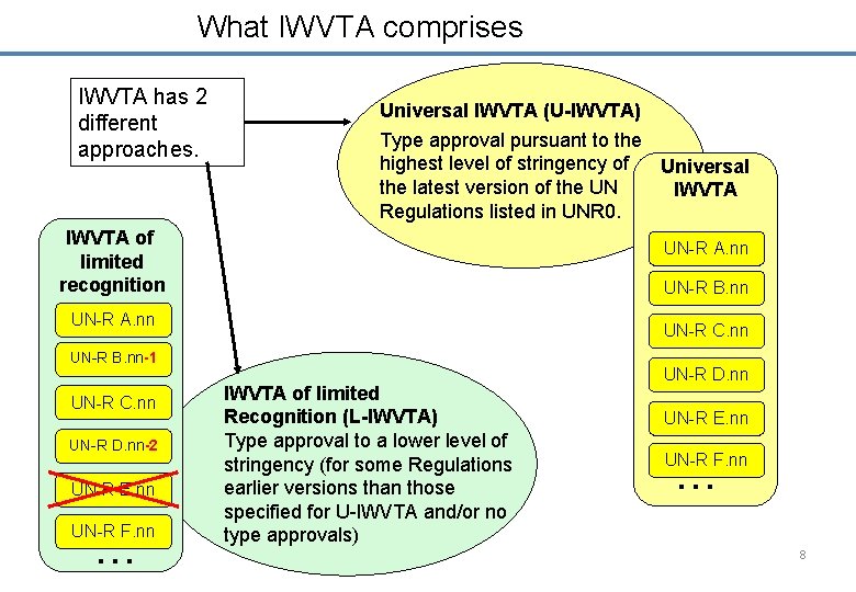 What IWVTA comprises IWVTA has 2 different approaches. Universal IWVTA (U-IWVTA) Type approval pursuant