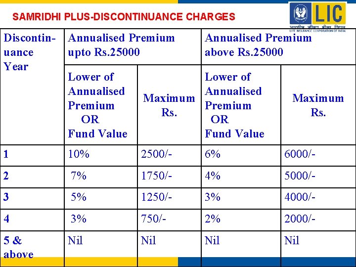 SAMRIDHI PLUS-DISCONTINUANCE CHARGES Discontinuance Year Annualised Premium upto Rs. 25000 Annualised Premium above Rs.