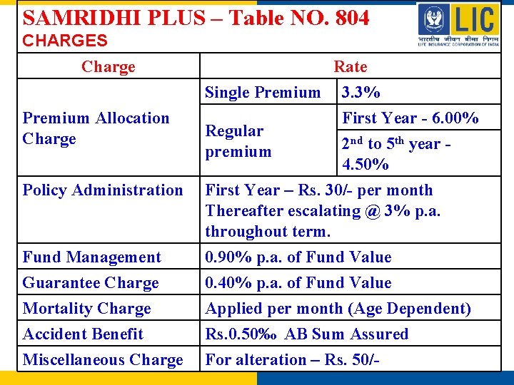 SAMRIDHI PLUS – Table NO. 804 CHARGES Charge Premium Allocation Charge Rate Single Premium