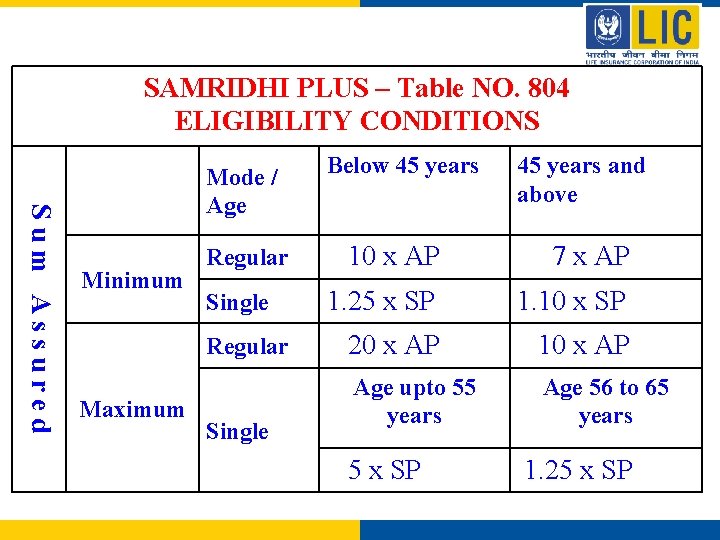 SAMRIDHI PLUS – Table NO. 804 ELIGIBILITY CONDITIONS Sum Assured Mode / Age Minimum