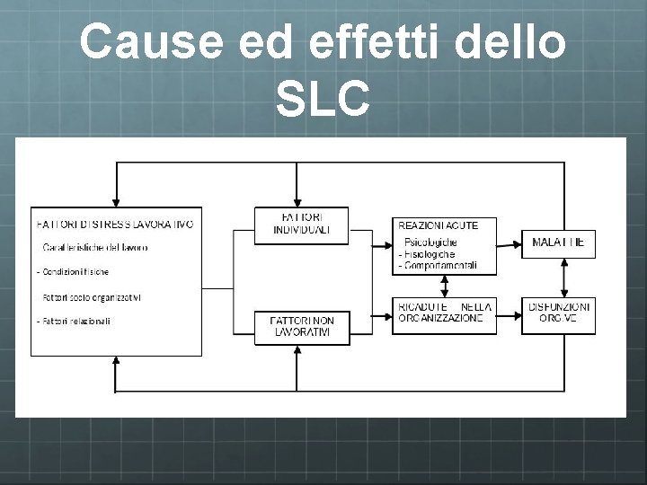Cause ed effetti dello SLC 