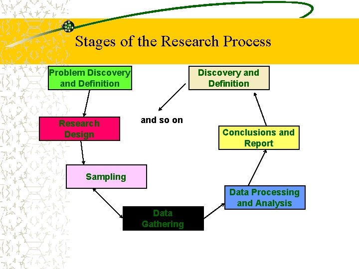 Stages of the Research Process Problem Discovery and Definition Research Design Discovery and Definition