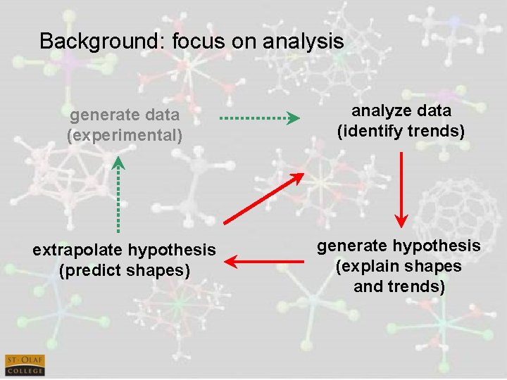 Background: focus on analysis generate data (experimental) analyze data (identify trends) extrapolate hypothesis (predict