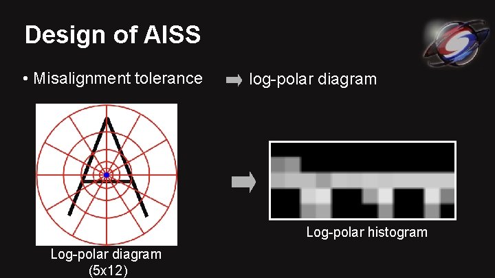 Design of AISS • Misalignment tolerance log-polar diagram Log-polar histogram Log-polar diagram (5 x