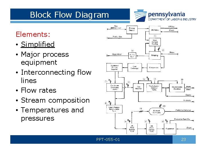 Block Flow Diagram Elements: • Simplified • Major process equipment • Interconnecting flow lines