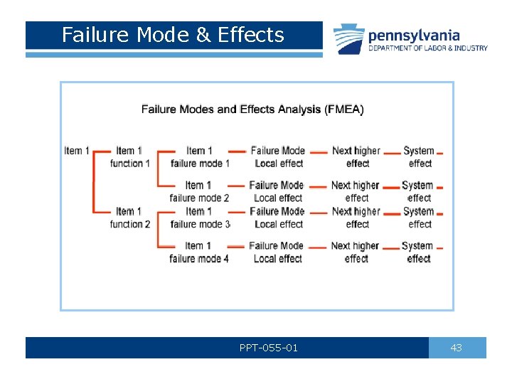 Failure Mode & Effects PPT-055 -01 43 