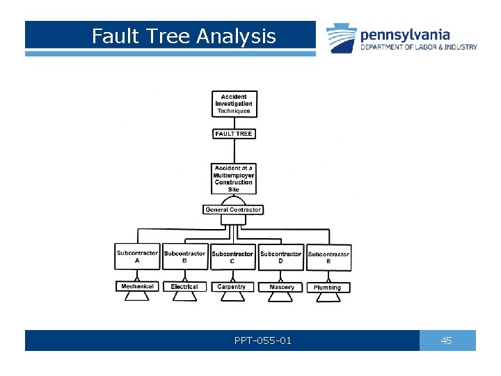 Fault Tree Analysis PPT-055 -01 45 