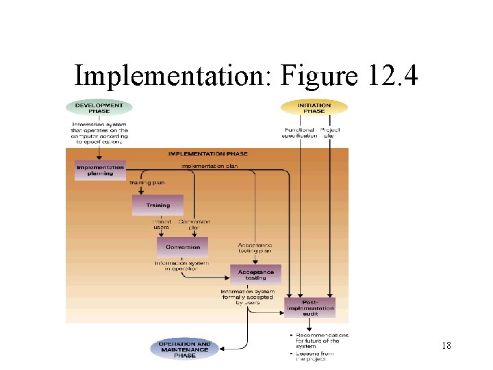 Implementation: Figure 12. 4 18 