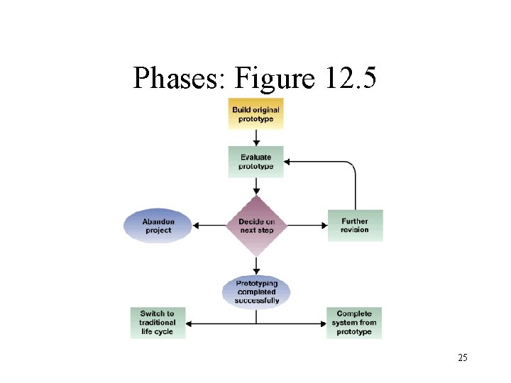 Phases: Figure 12. 5 25 