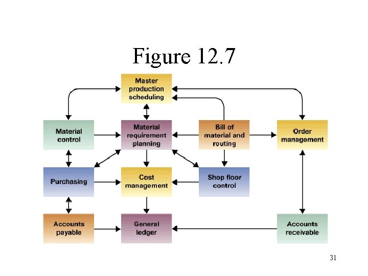 Figure 12. 7 31 