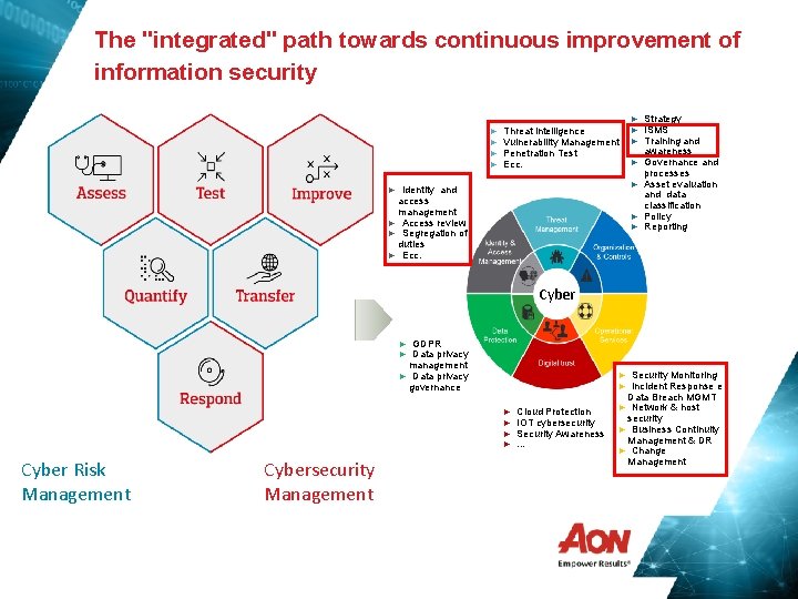 The "integrated" path towards continuous improvement of information security ► ► Threat intelligence Vulnerability