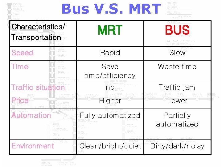 Bus V. S. MRT Characteristics/ Transportation MRT BUS Rapid Slow Save time/efficiency Waste time