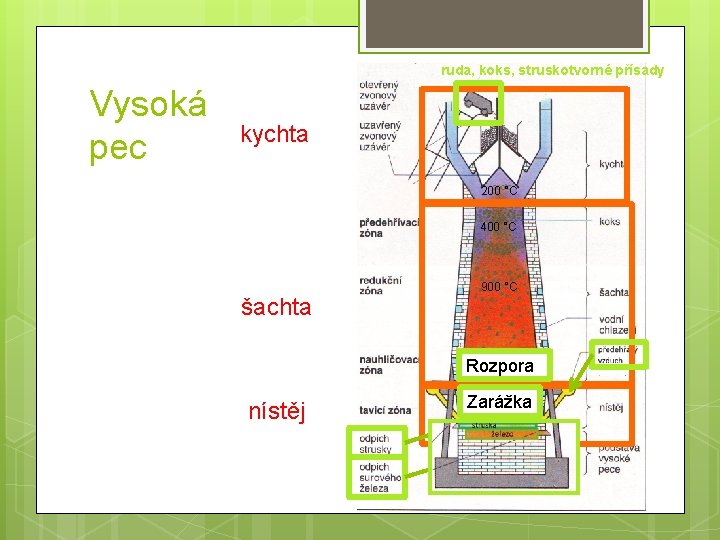 ruda, koks, struskotvorné přísady Vysoká pec kychta 200 °C 400 °C 900 °C šachta