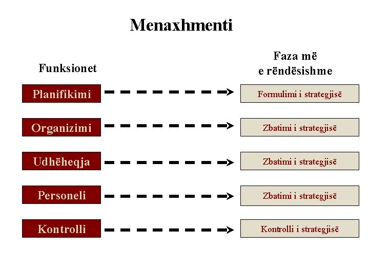 Menaxhmenti Funksionet Faza më e rëndësishme Planifikimi Formulimi i strategjisë Organizimi Zbatimi i strategjisë