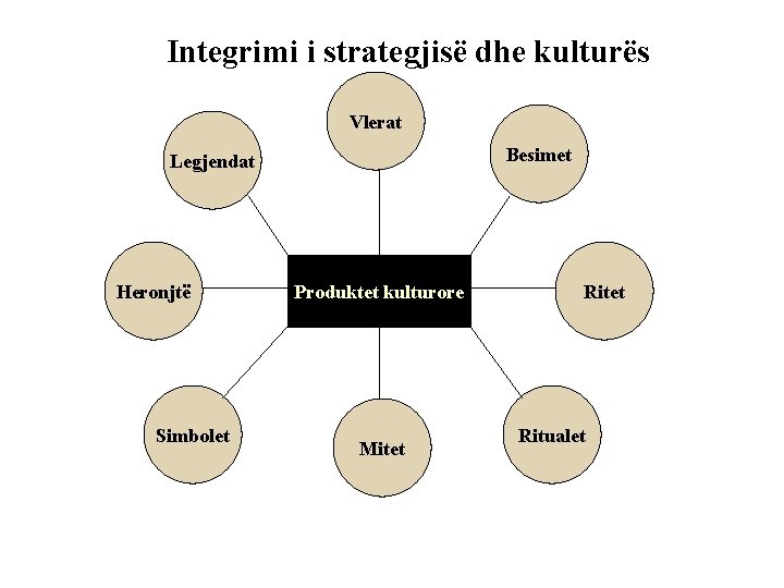 Integrimi i strategjisë dhe kulturës Vlerat Besimet Legjendat Heronjtë Simbolet Produktet kulturore Mitet Ritualet