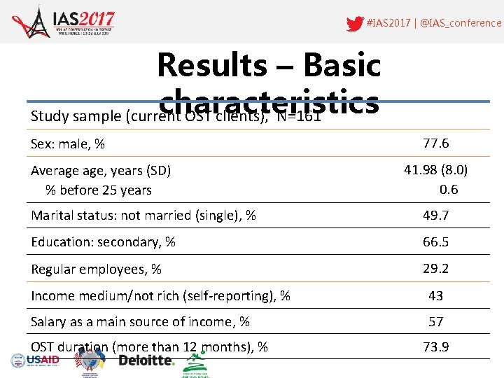 #IAS 2017 | @IAS_conference Results – Basic characteristics Study sample (current OST clients), N=161
