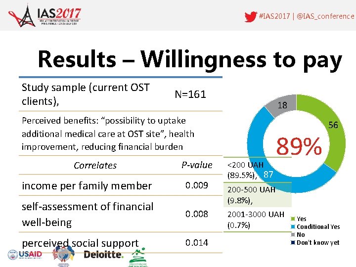 #IAS 2017 | @IAS_conference Results – Willingness to pay Study sample (current OST clients),