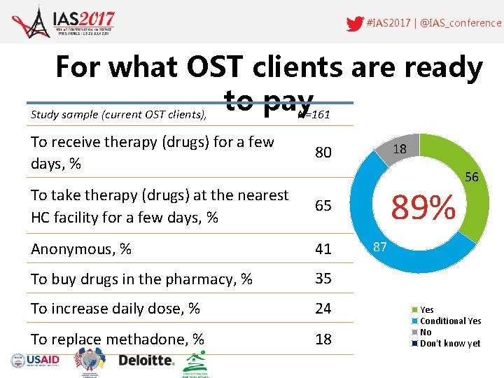 #IAS 2017 | @IAS_conference For what OST clients are ready to pay Study sample