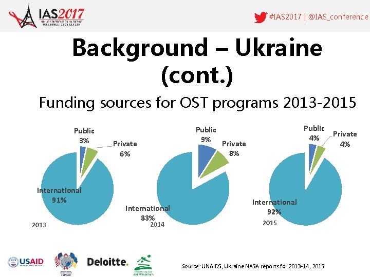 #IAS 2017 | @IAS_conference Background – Ukraine (cont. ) Funding sources for OST programs