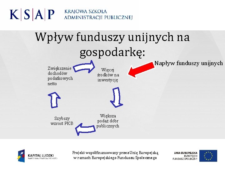 Wpływ funduszy unijnych na gospodarkę: Napływ funduszy unijnych Zwiększenie dochodów podatkowych netto Więcej środków