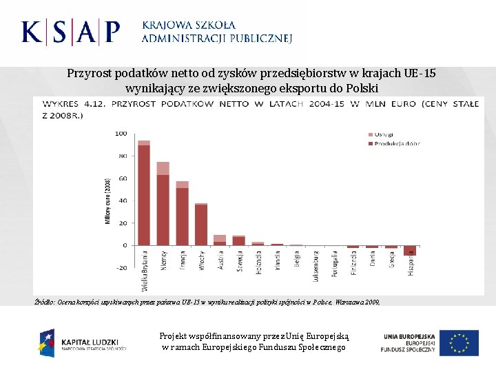 Przyrost podatków netto od zysków przedsiębiorstw w krajach UE-15 wynikający ze zwiększonego eksportu do