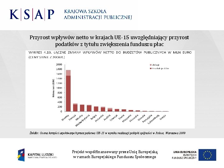 Przyrost wpływów netto w krajach UE-15 uwzględniający przyrost podatków z tytułu zwiększenia funduszu płac