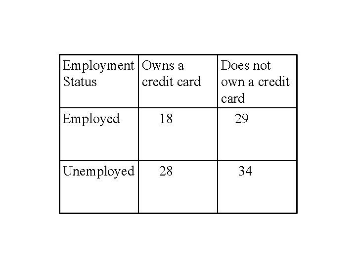 Employment Owns a Status credit card Employed 18 Unemployed 28 Does not own a