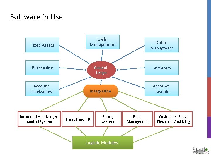 Software in Use Cash Management Fixed Assets Purchasing Account receivables Document Archiving & Control