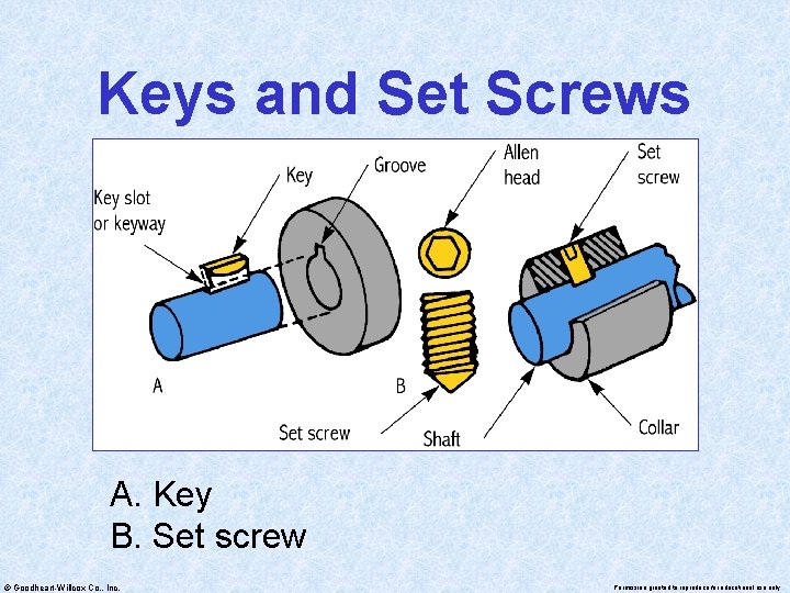 Keys and Set Screws A. Key B. Set screw © Goodheart-Willcox Co. , Inc.