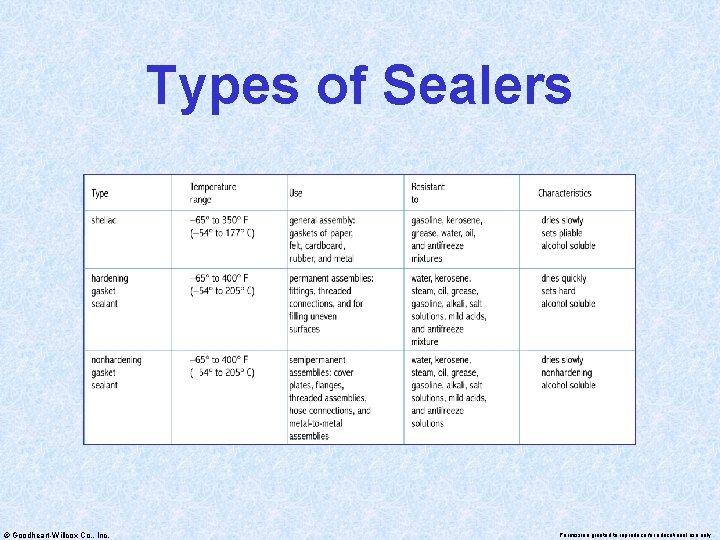 Types of Sealers © Goodheart-Willcox Co. , Inc. Permission granted to reproduce for educational