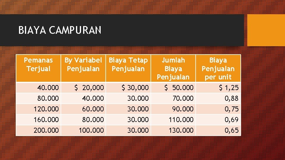 BIAYA CAMPURAN Pemanas Terjual 40. 000 80. 000 120. 000 160. 000 200. 000