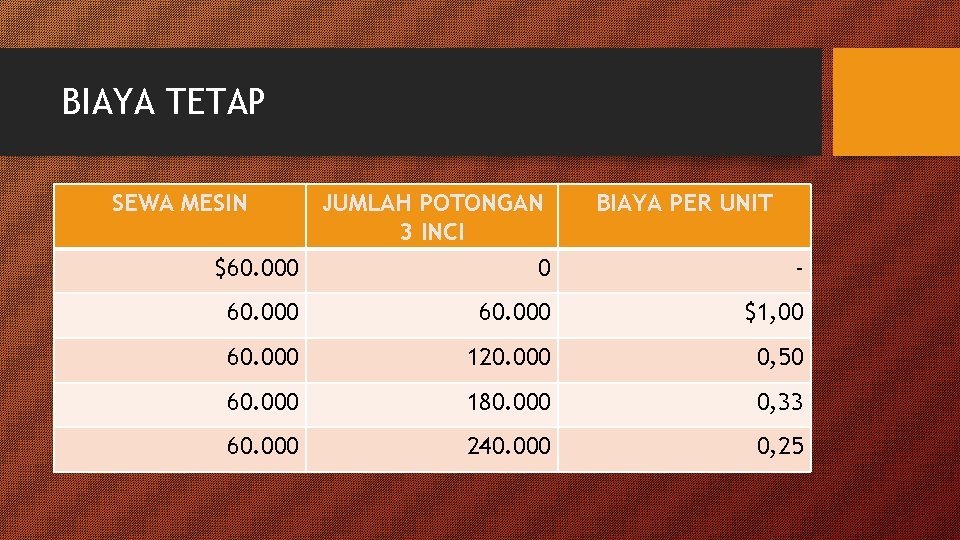 BIAYA TETAP SEWA MESIN JUMLAH POTONGAN 3 INCI BIAYA PER UNIT $60. 000 0